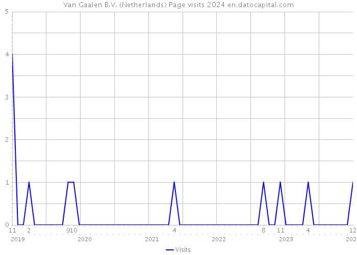Van Gaalen B.V. (Netherlands) Page visits 2024 