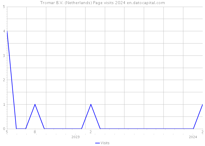 Tromar B.V. (Netherlands) Page visits 2024 