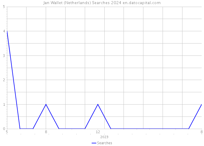 Jan Wallet (Netherlands) Searches 2024 