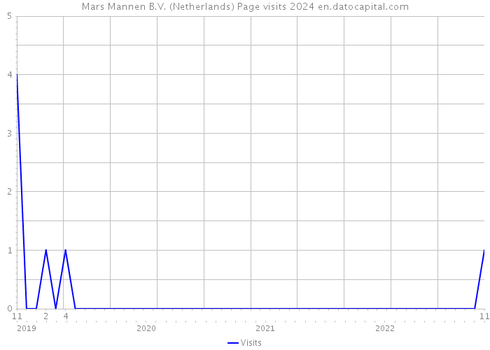 Mars Mannen B.V. (Netherlands) Page visits 2024 