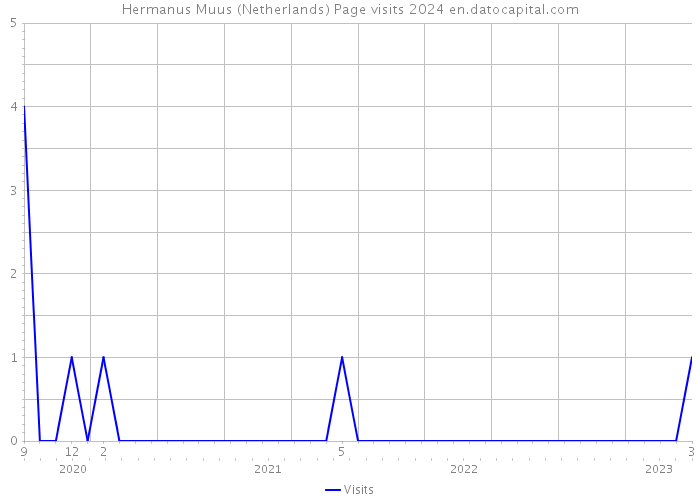 Hermanus Muus (Netherlands) Page visits 2024 
