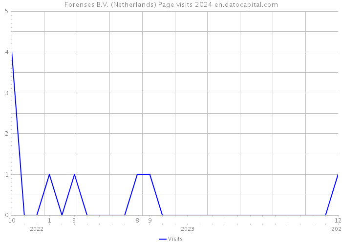 Forenses B.V. (Netherlands) Page visits 2024 