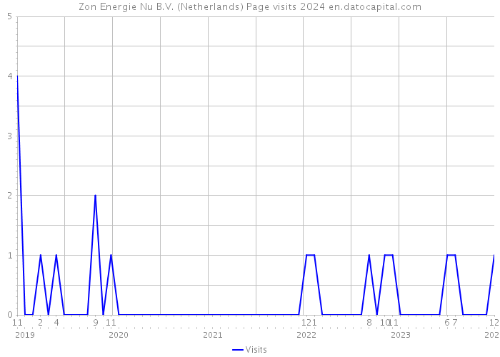 Zon Energie Nu B.V. (Netherlands) Page visits 2024 