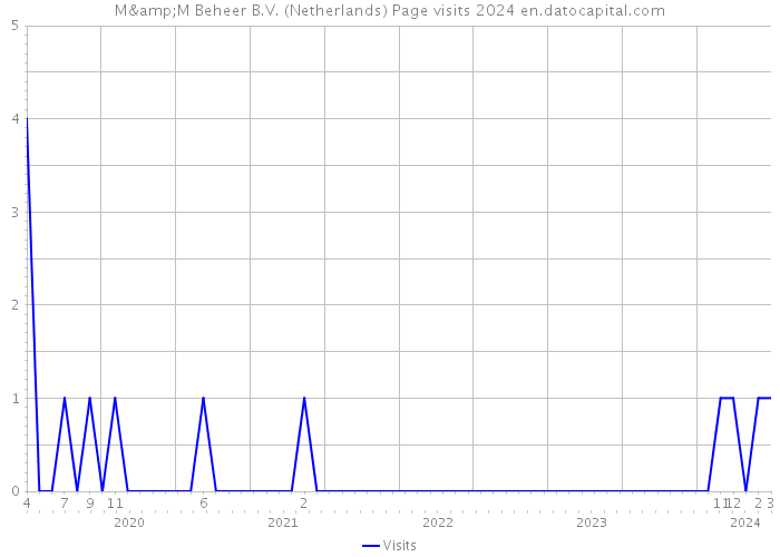 M&M Beheer B.V. (Netherlands) Page visits 2024 