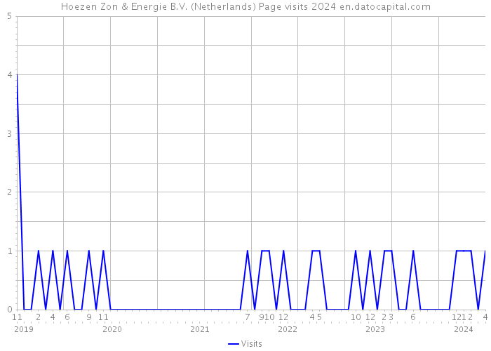 Hoezen Zon & Energie B.V. (Netherlands) Page visits 2024 