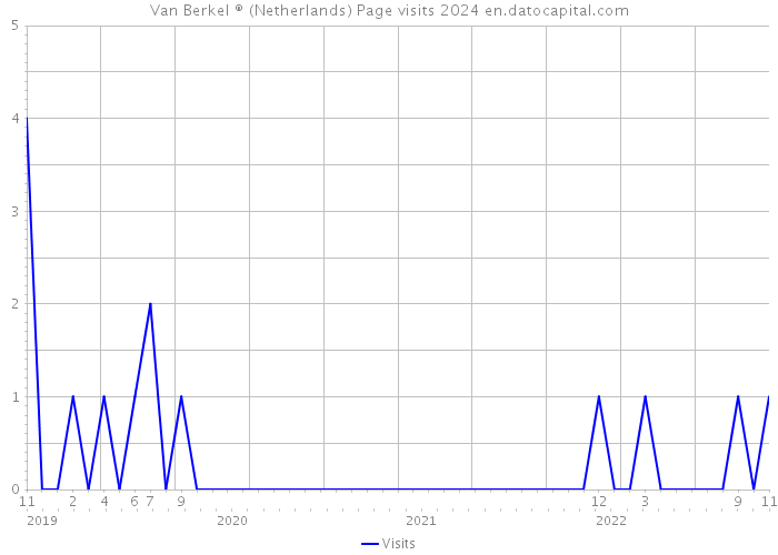 Van Berkel ® (Netherlands) Page visits 2024 