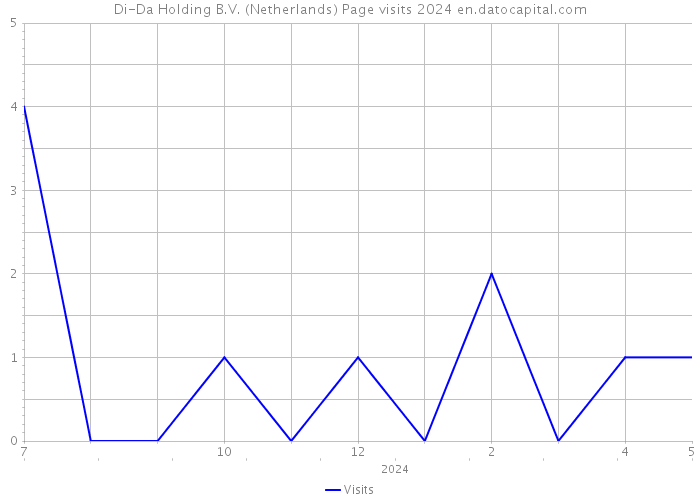 Di-Da Holding B.V. (Netherlands) Page visits 2024 