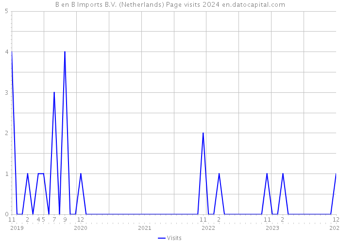 B en B Imports B.V. (Netherlands) Page visits 2024 
