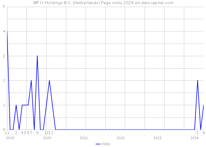 WP IX Holdings B.V. (Netherlands) Page visits 2024 