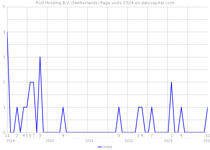 Rolf Holding B.V. (Netherlands) Page visits 2024 