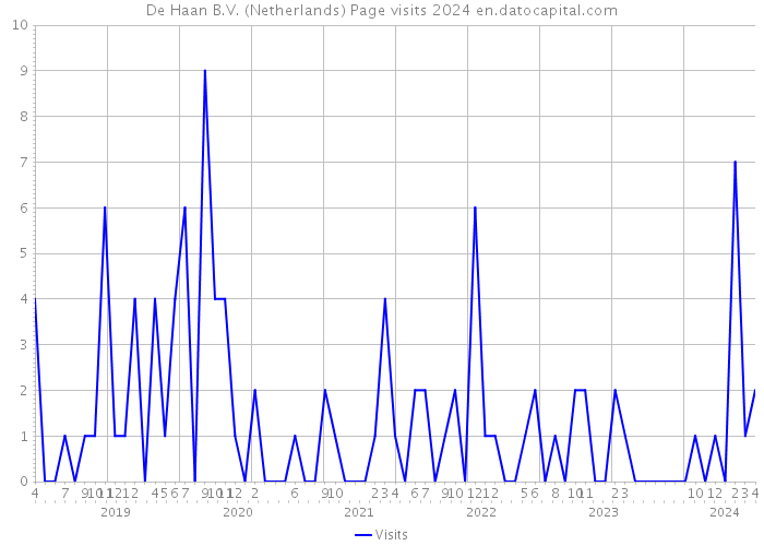 De Haan B.V. (Netherlands) Page visits 2024 