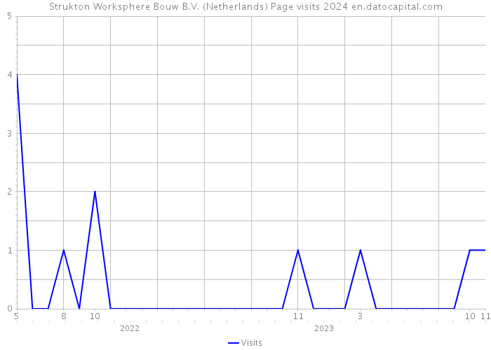 Strukton Worksphere Bouw B.V. (Netherlands) Page visits 2024 