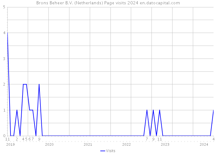 Brons Beheer B.V. (Netherlands) Page visits 2024 