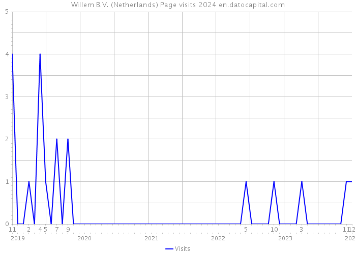 Willem B.V. (Netherlands) Page visits 2024 