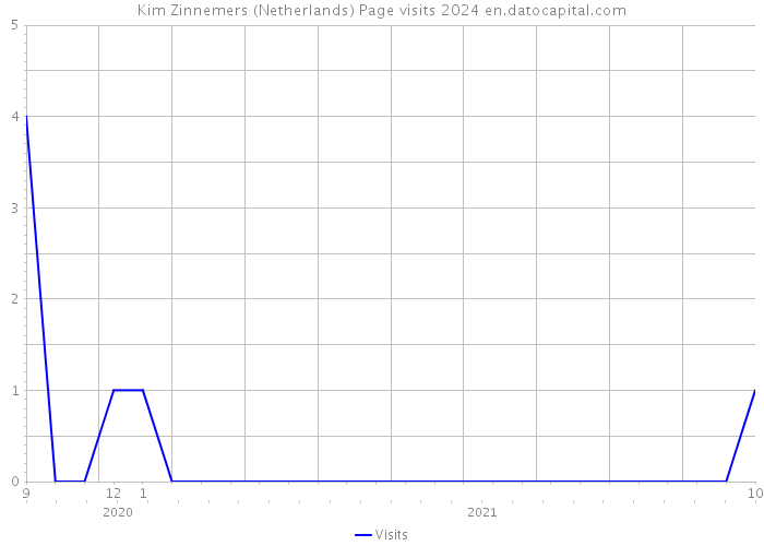 Kim Zinnemers (Netherlands) Page visits 2024 