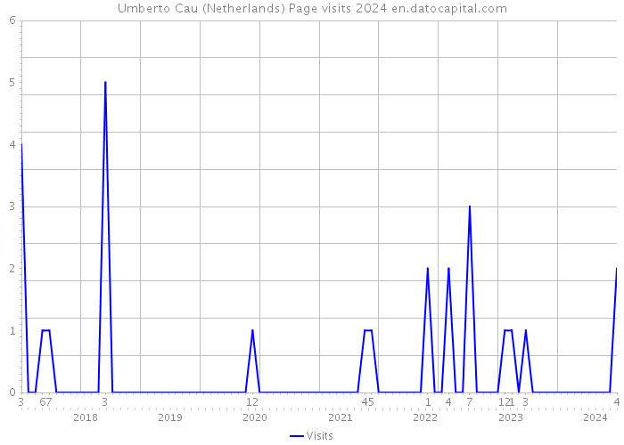 Umberto Cau (Netherlands) Page visits 2024 