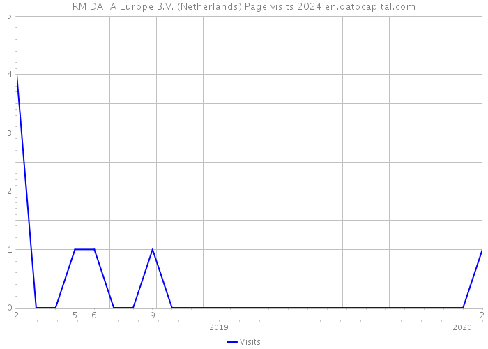 RM DATA Europe B.V. (Netherlands) Page visits 2024 