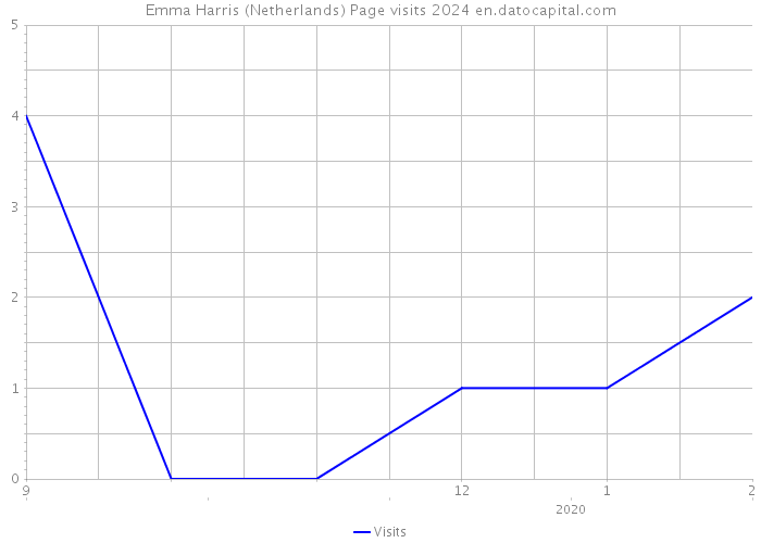 Emma Harris (Netherlands) Page visits 2024 