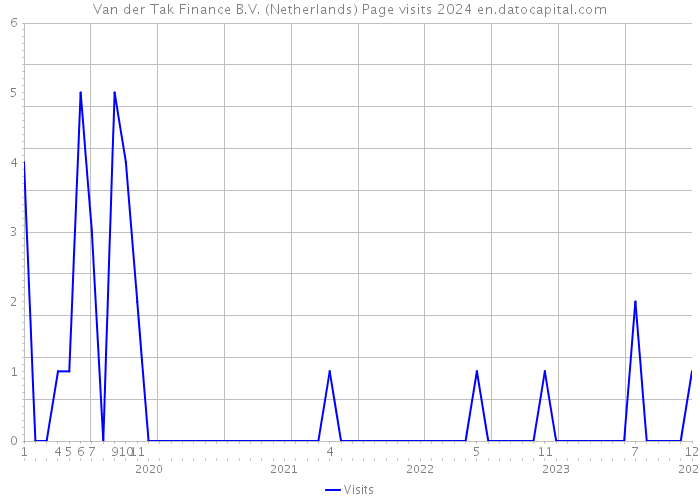 Van der Tak Finance B.V. (Netherlands) Page visits 2024 