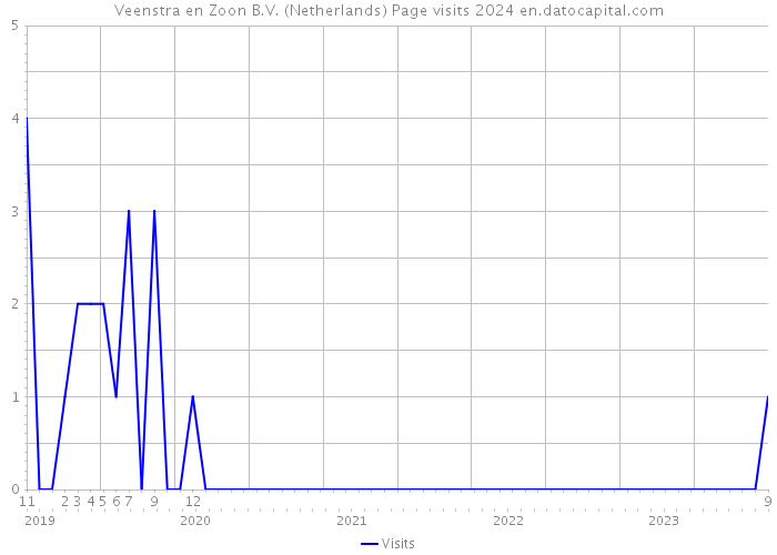 Veenstra en Zoon B.V. (Netherlands) Page visits 2024 