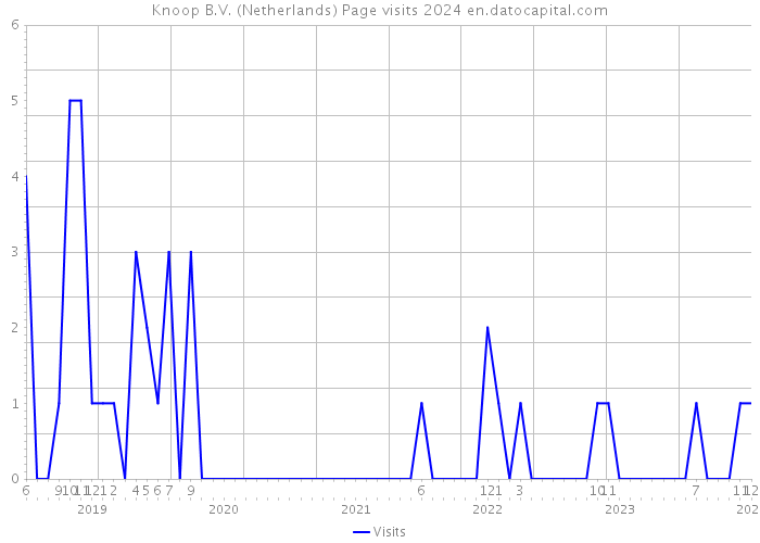 Knoop B.V. (Netherlands) Page visits 2024 