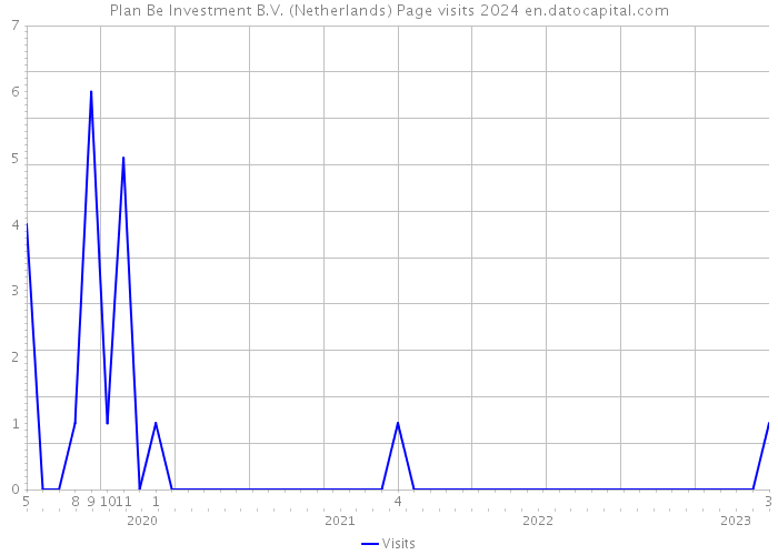 Plan Be Investment B.V. (Netherlands) Page visits 2024 