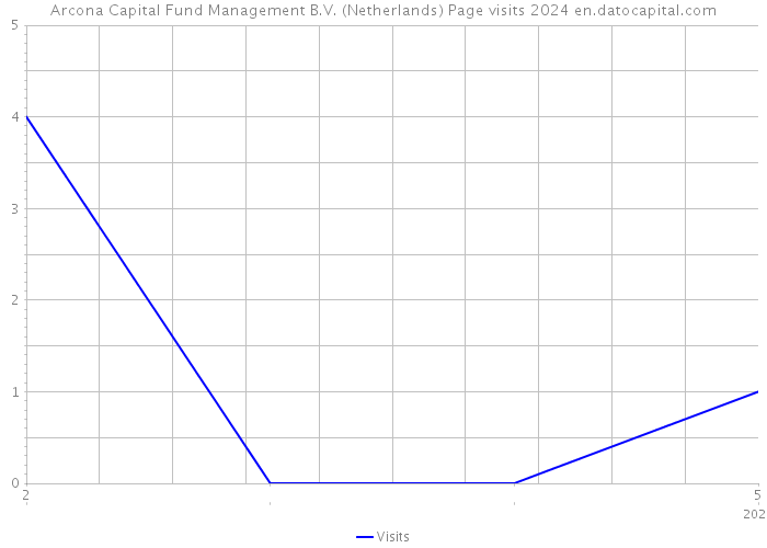 Arcona Capital Fund Management B.V. (Netherlands) Page visits 2024 