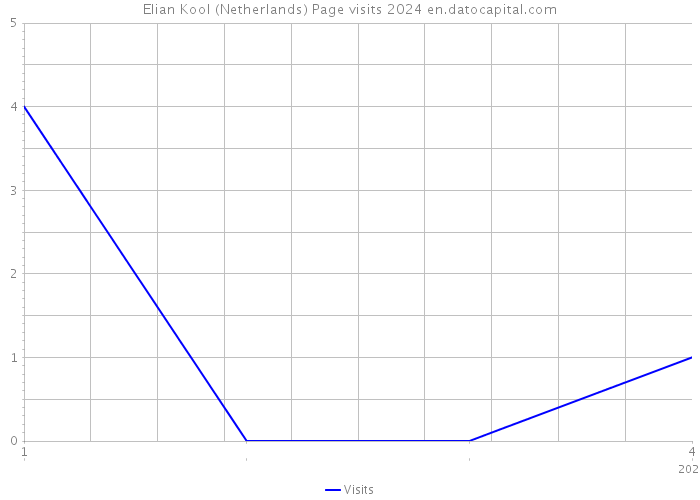 Elian Kool (Netherlands) Page visits 2024 