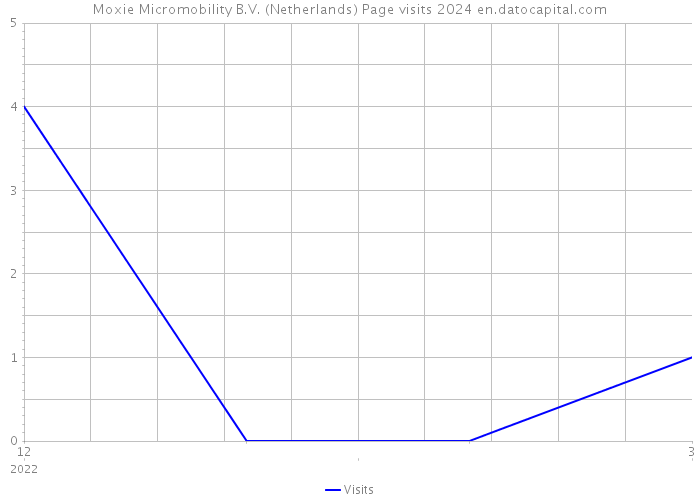 Moxie Micromobility B.V. (Netherlands) Page visits 2024 