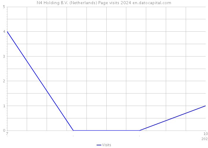 N4 Holding B.V. (Netherlands) Page visits 2024 