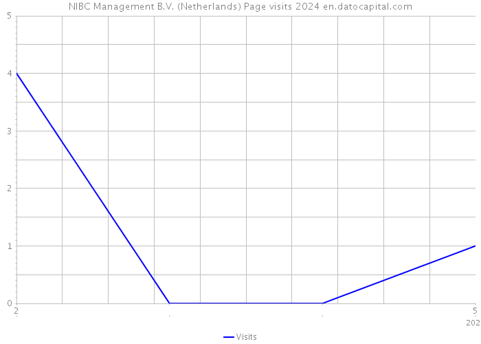 NIBC Management B.V. (Netherlands) Page visits 2024 