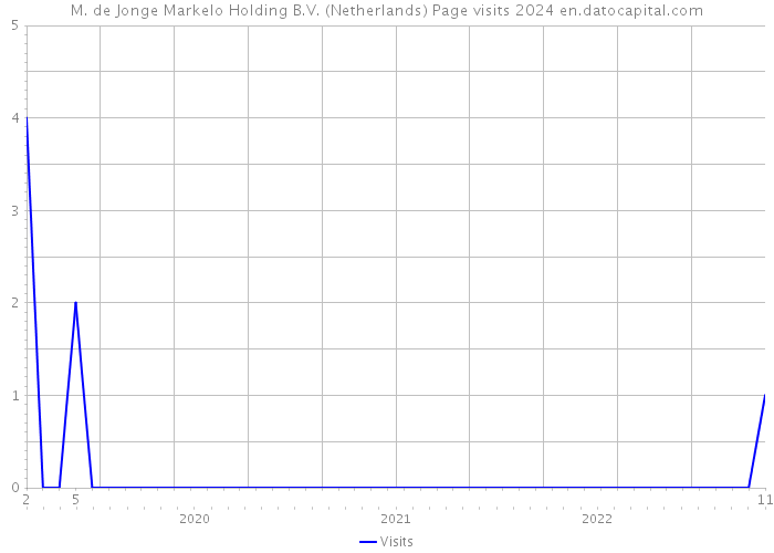 M. de Jonge Markelo Holding B.V. (Netherlands) Page visits 2024 