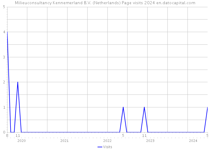 Milieuconsultancy Kennemerland B.V. (Netherlands) Page visits 2024 