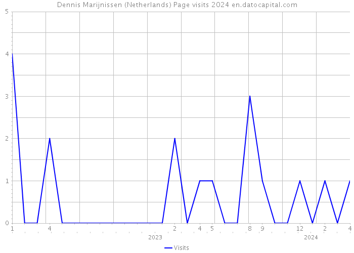 Dennis Marijnissen (Netherlands) Page visits 2024 