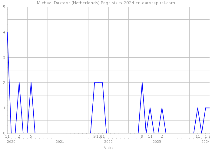 Michael Dastoor (Netherlands) Page visits 2024 