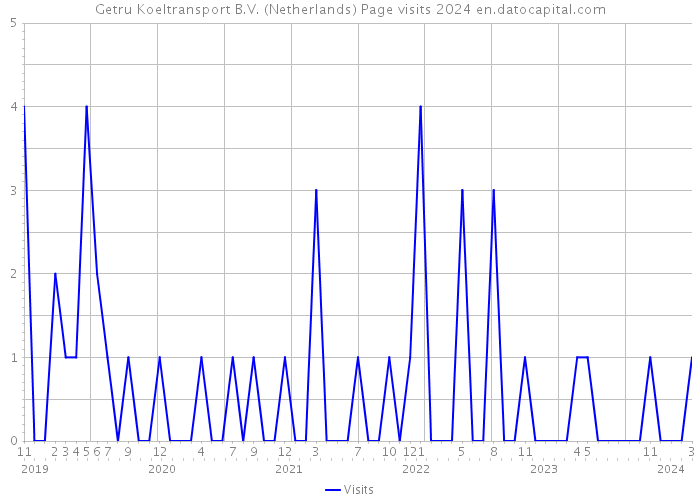 Getru Koeltransport B.V. (Netherlands) Page visits 2024 
