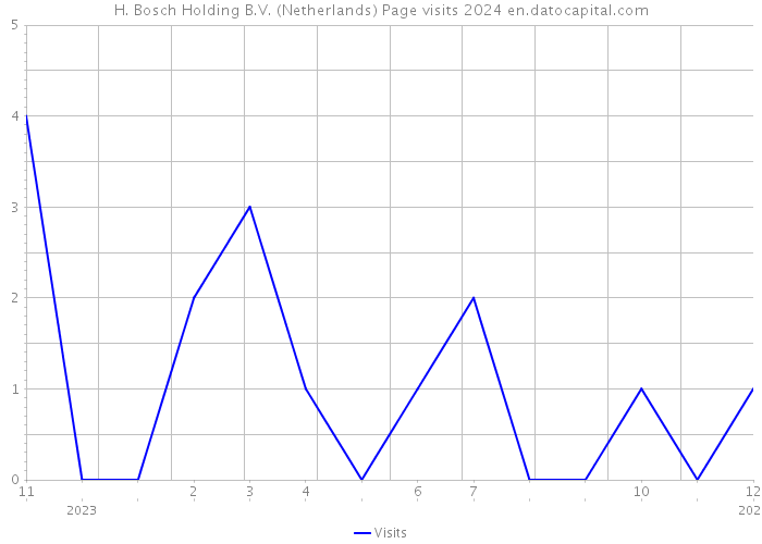 H. Bosch Holding B.V. (Netherlands) Page visits 2024 