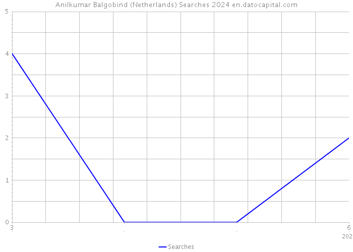 Anilkumar Balgobind (Netherlands) Searches 2024 