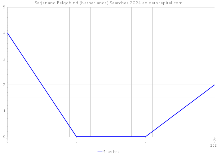 Satjanand Balgobind (Netherlands) Searches 2024 