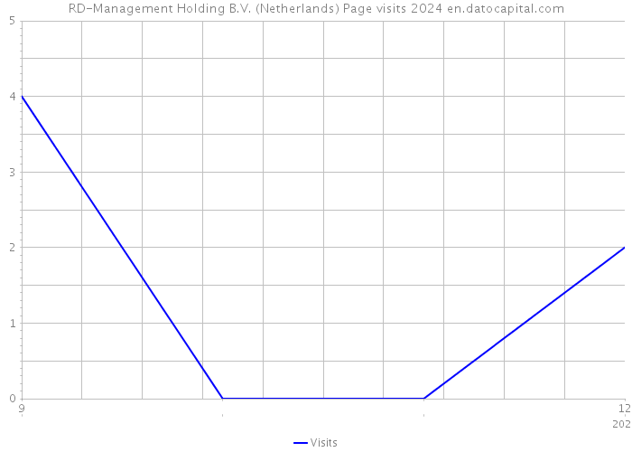RD-Management Holding B.V. (Netherlands) Page visits 2024 