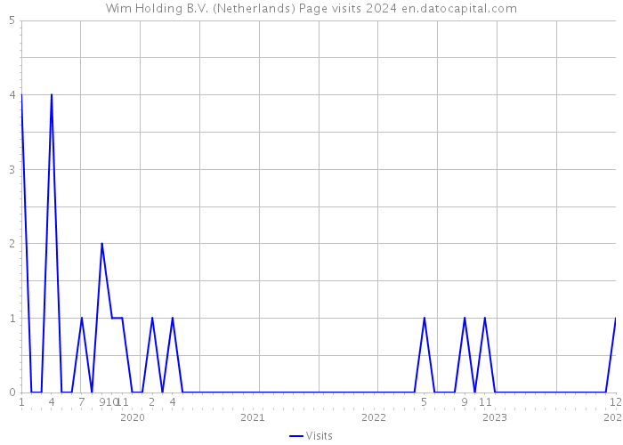 Wim Holding B.V. (Netherlands) Page visits 2024 