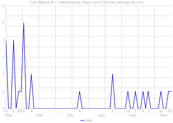 Cees Beheer B.V. (Netherlands) Page visits 2024 