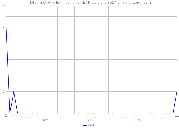 Holding CK-AK B.V. (Netherlands) Page visits 2024 