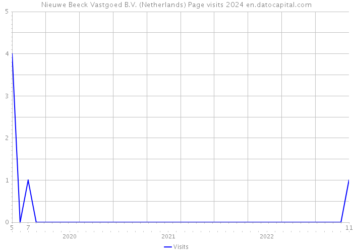 Nieuwe Beeck Vastgoed B.V. (Netherlands) Page visits 2024 