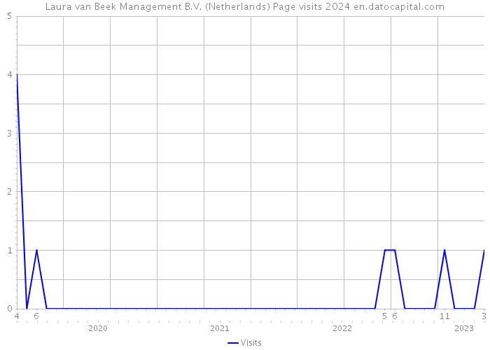 Laura van Beek Management B.V. (Netherlands) Page visits 2024 