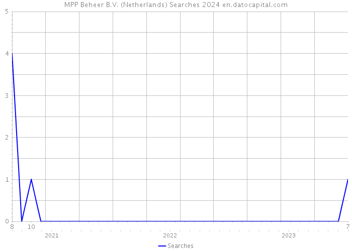 MPP Beheer B.V. (Netherlands) Searches 2024 