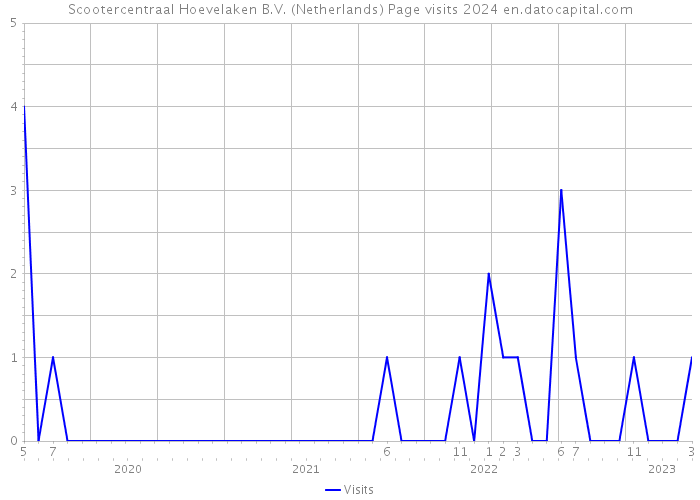 Scootercentraal Hoevelaken B.V. (Netherlands) Page visits 2024 