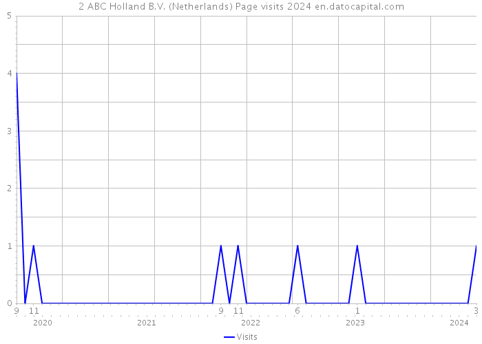 2 ABC Holland B.V. (Netherlands) Page visits 2024 