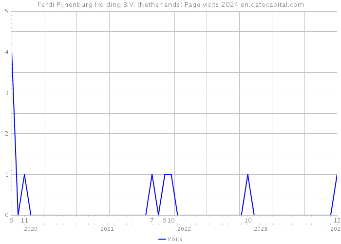Ferdi Pijnenburg Holding B.V. (Netherlands) Page visits 2024 