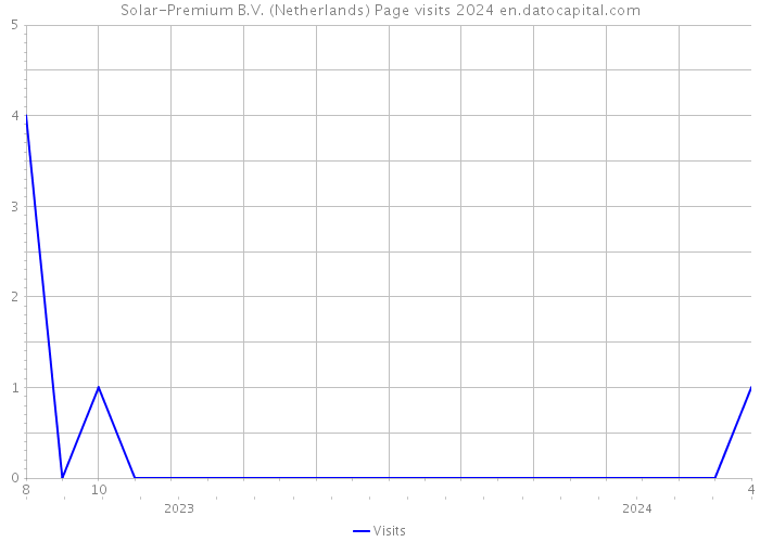 Solar-Premium B.V. (Netherlands) Page visits 2024 